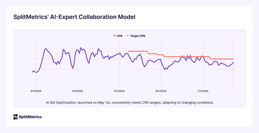 The effectiveness of AI in performance optimization