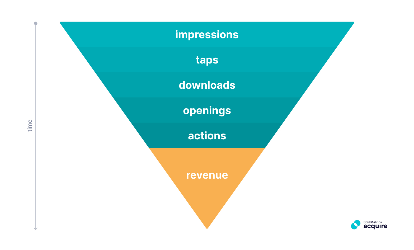 Mobile app marketing funnel, from impressions to revenue, by SplitMetrics