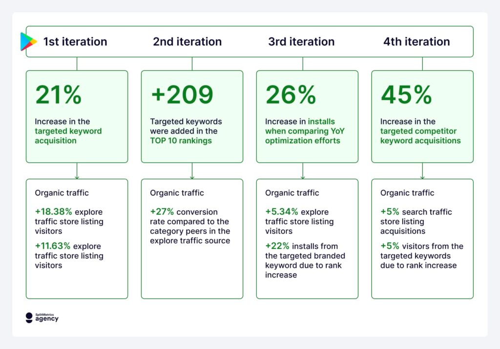 texPlus case study: experiment iteration summary, Google Play