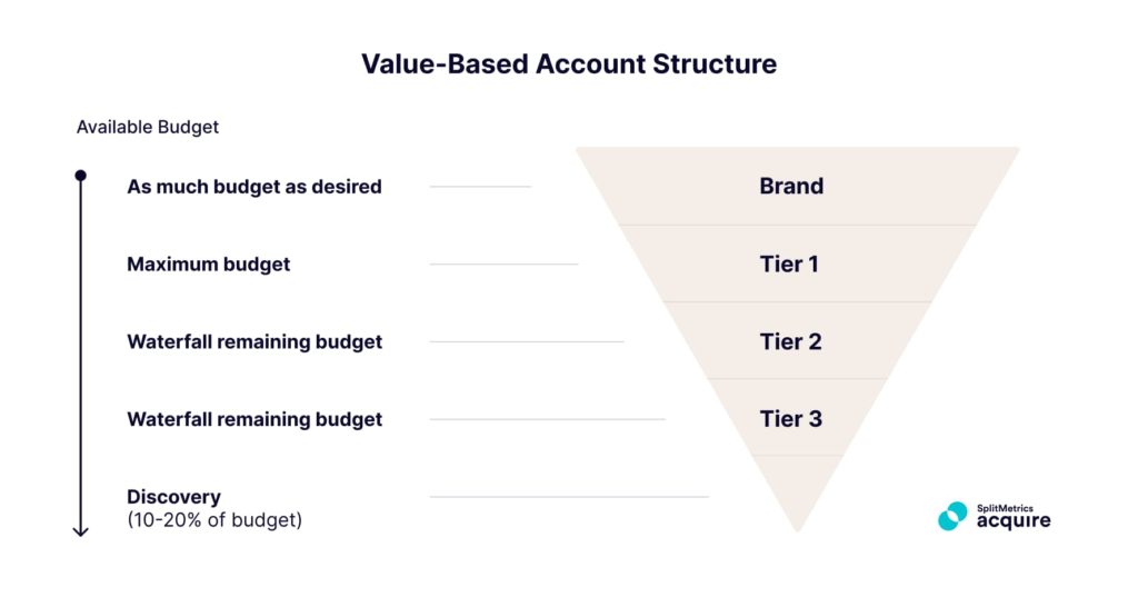 Value based campaign structure for Apple Ads, general overview