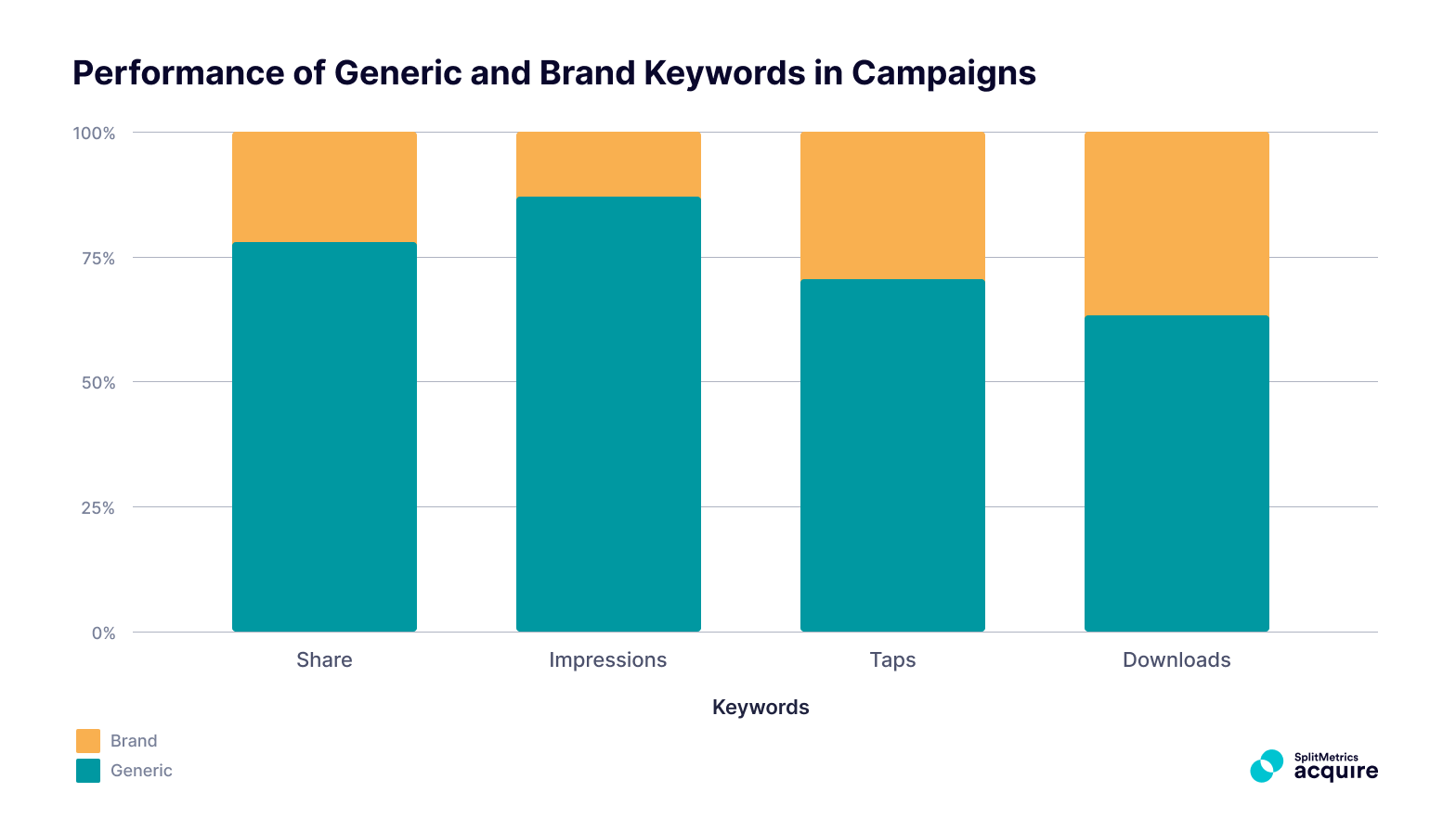 Comparison of share, impressions, taps, and downloads between brand and generic keywords. Based on sample data from SplitMetrics.