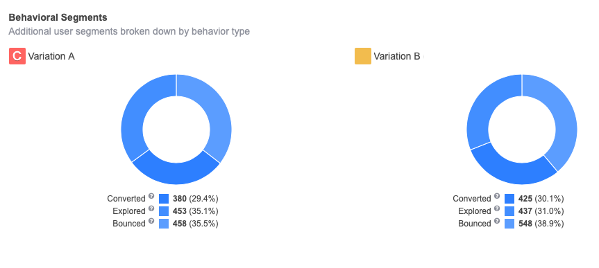 bounced visitors in A/B tests