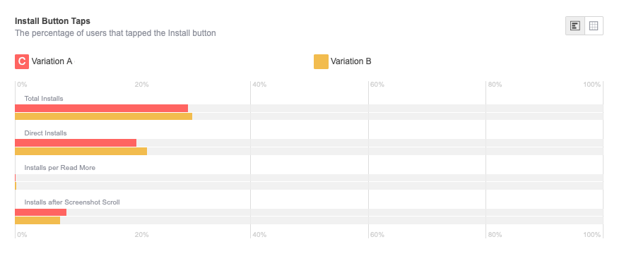 direct installs in A/B tests