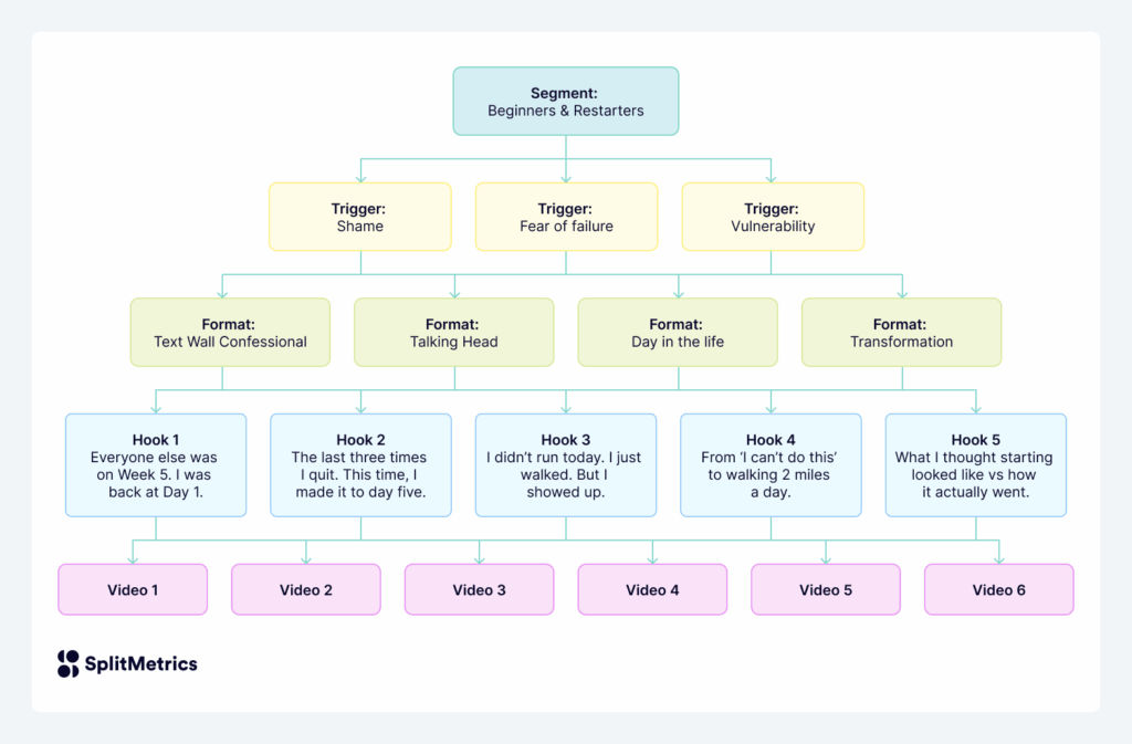 SplitMetrics Agency's creative production workflow for generating scripts
