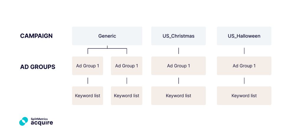 Apple Ads semantics-based account structure for search results ads - expanded to handle seasonal holidays