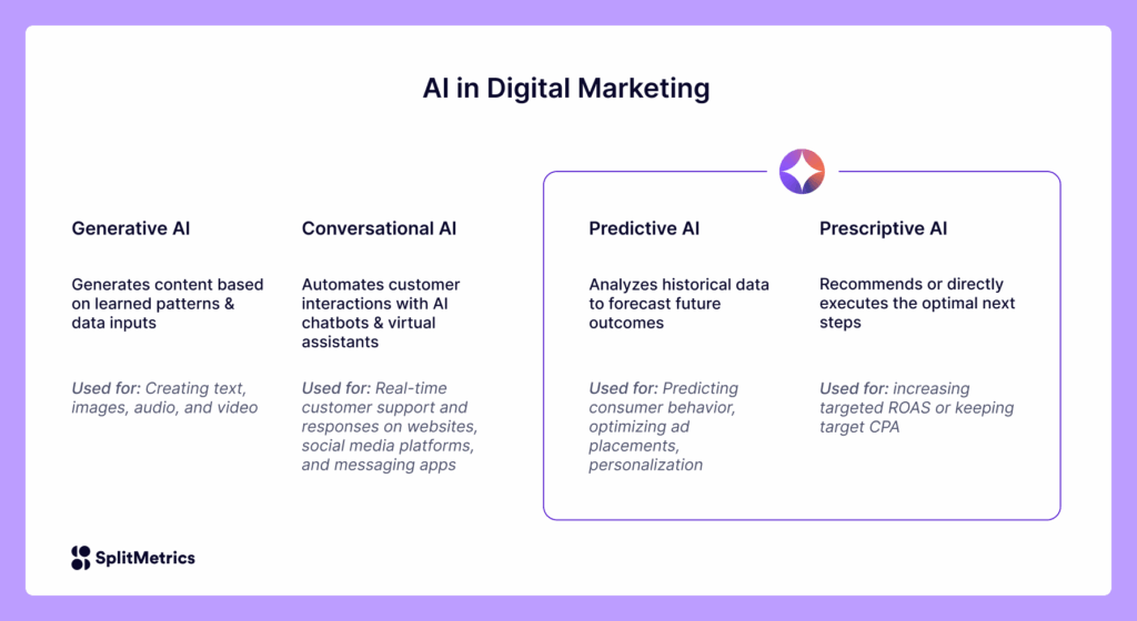 AI in digital marketing