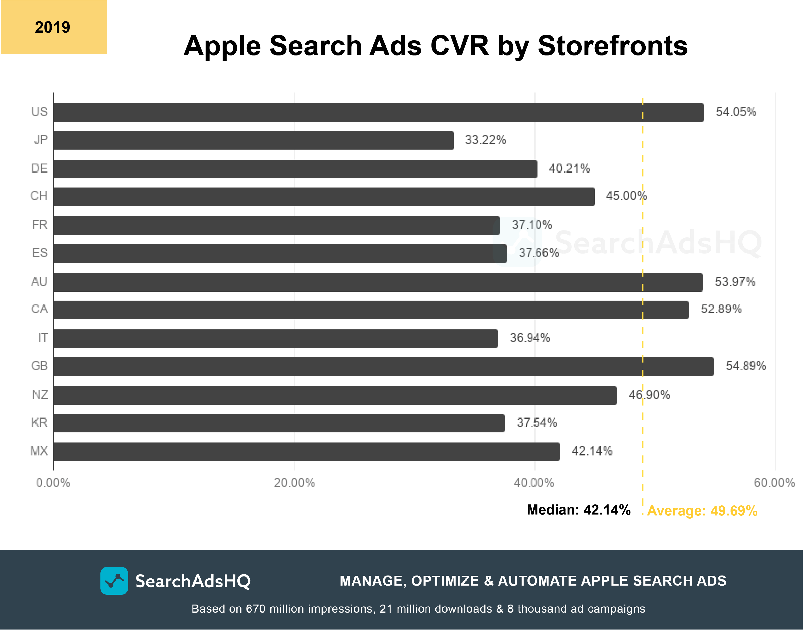 Apple Ads benchmarks: CVR by storefronts