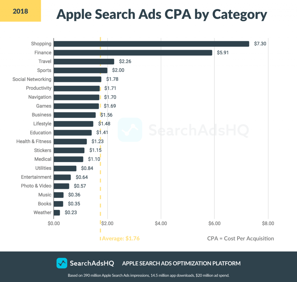 Apple Ads benchmarks: CPA 2018