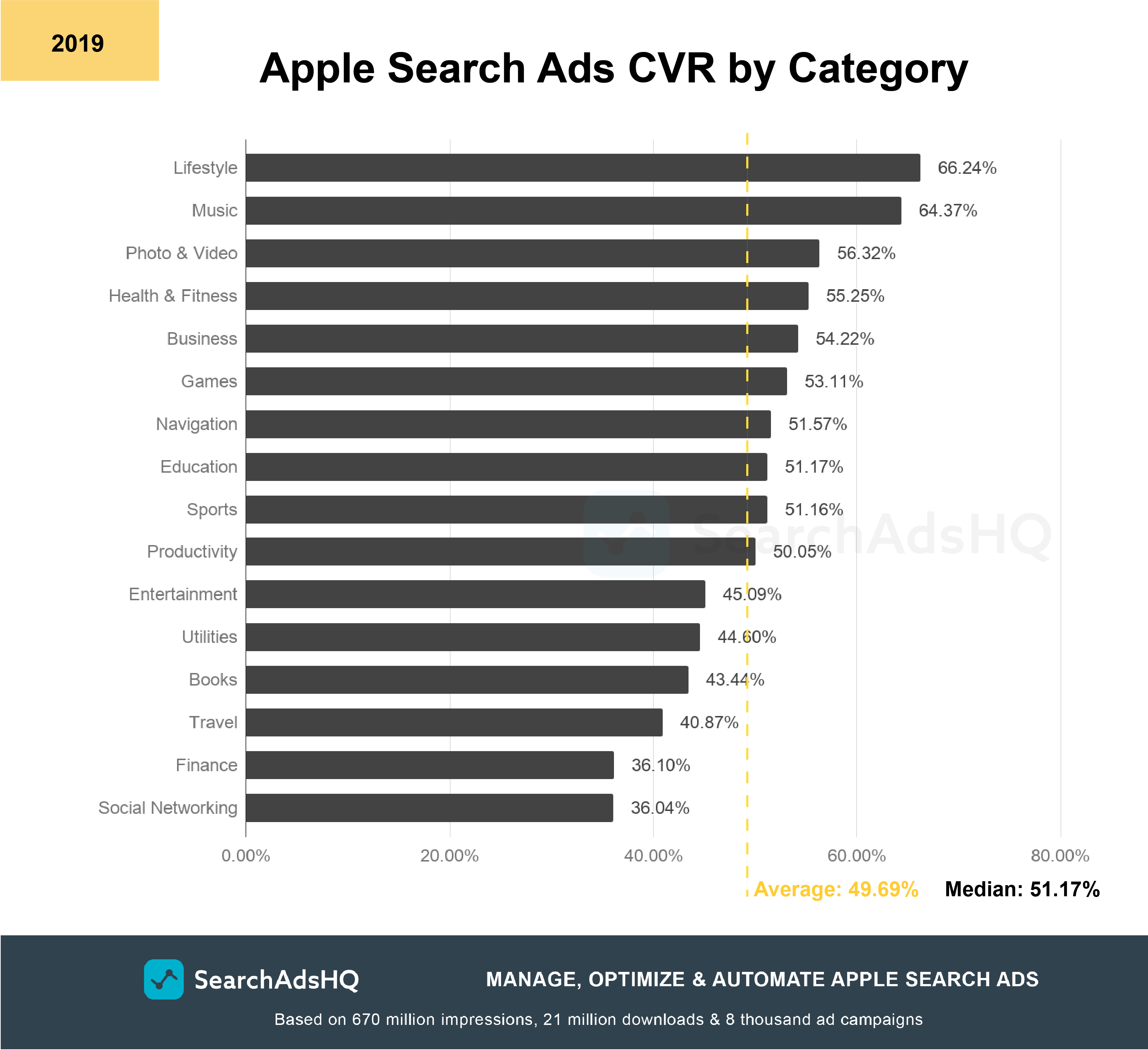 Apple Ads benchmarks: CVR 2019