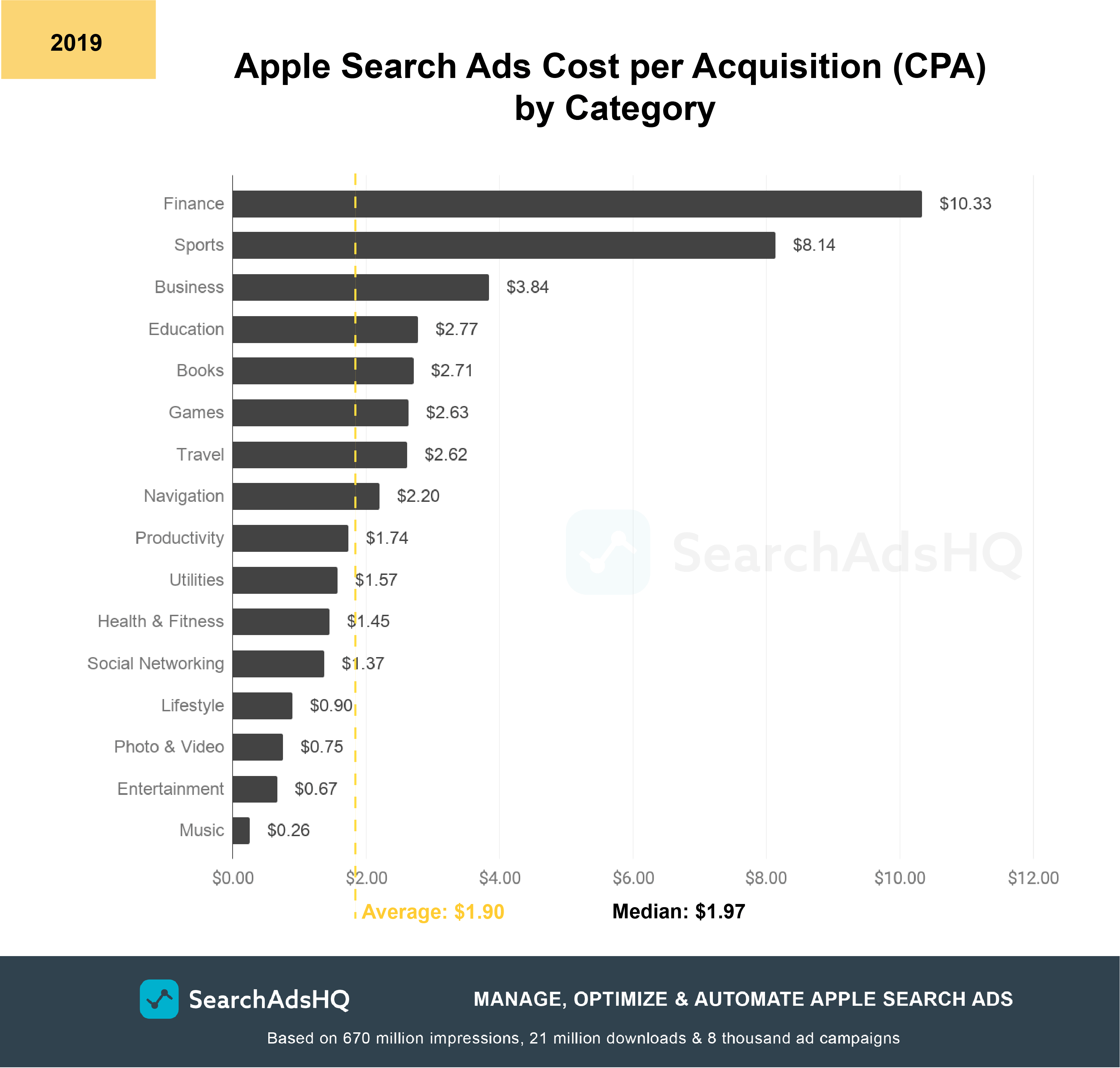 Apple Ads benchmarks: CPA 2019