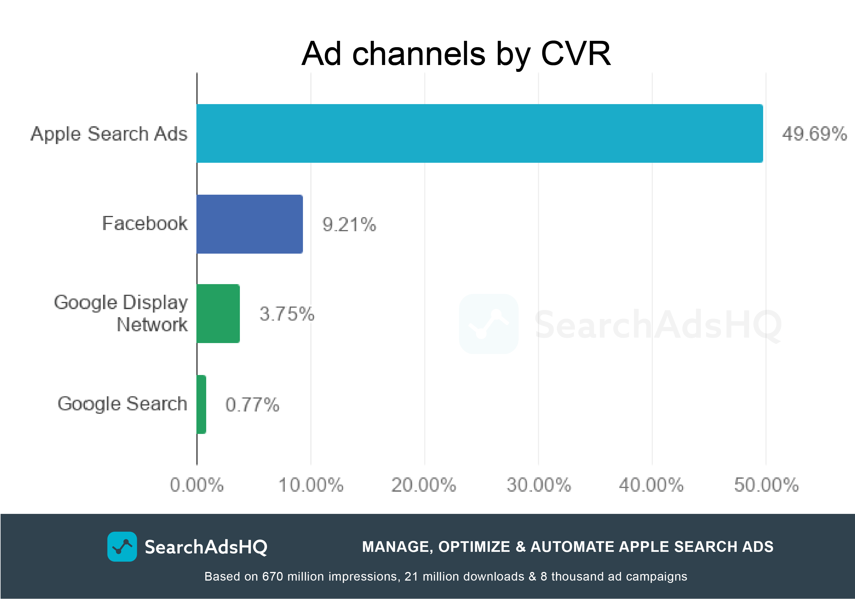 Apple Ads benchmarks: CVR by channels
