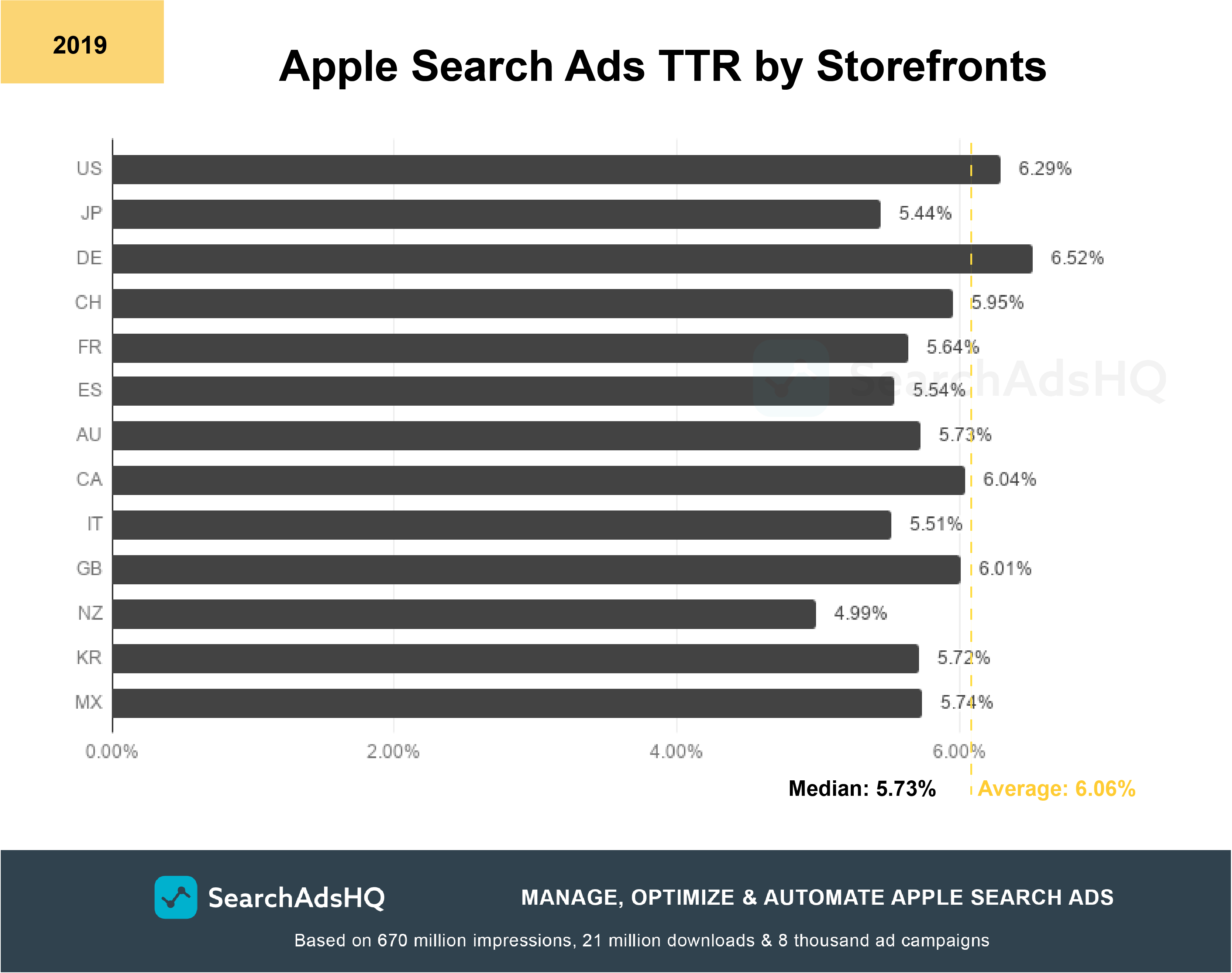 Apple Ads benchmarks: TTR by storefronts