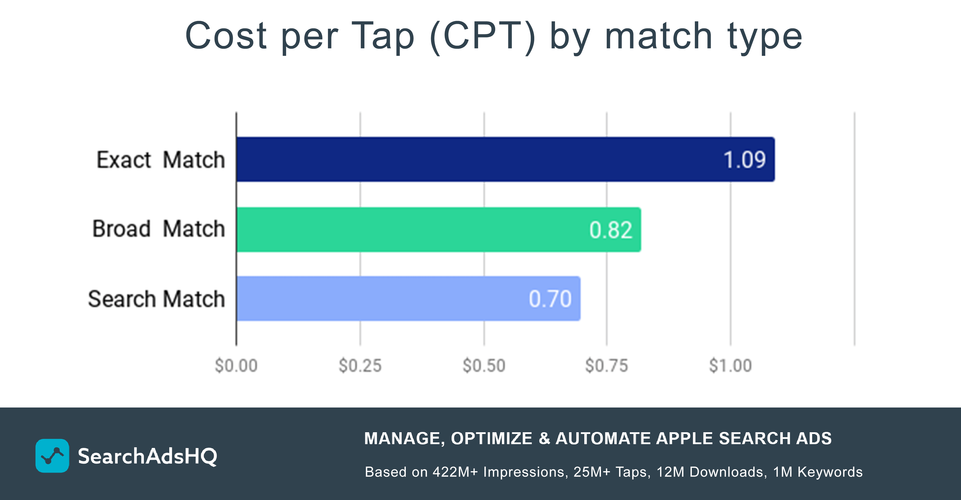 Apple Ads CPT by match type