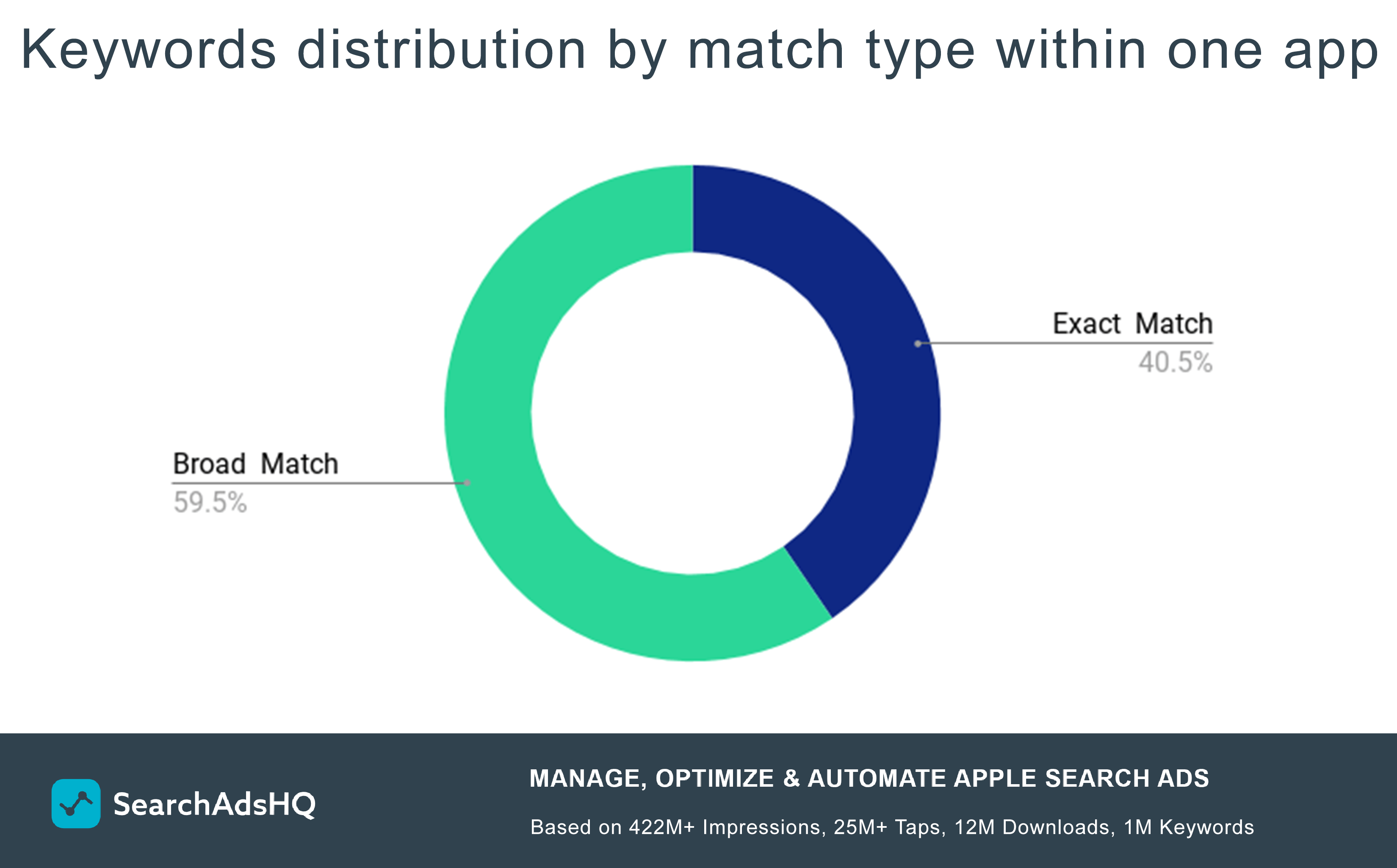 Apple Ads keywords distribution by match type