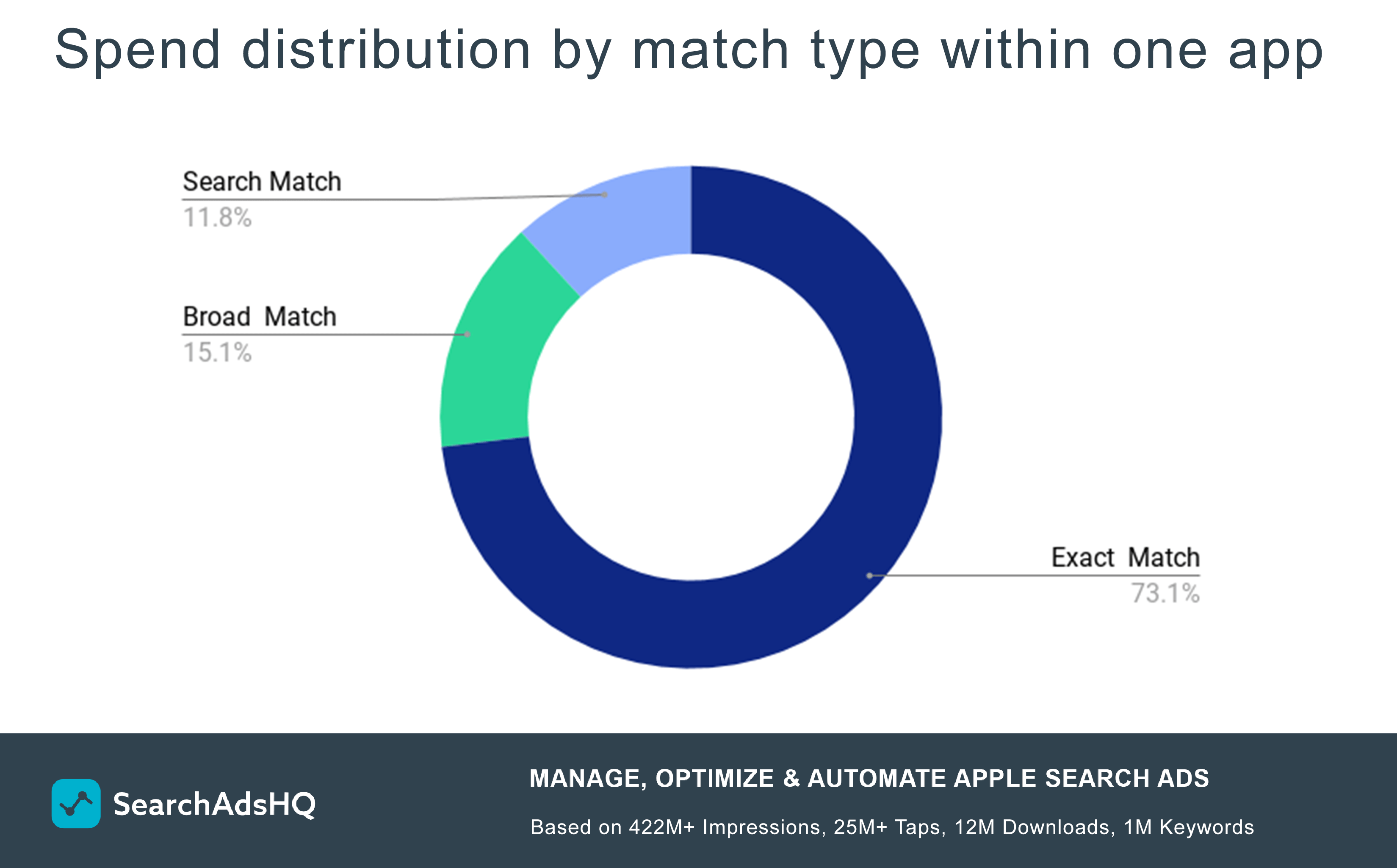 Apple Ads spend distribution by match type