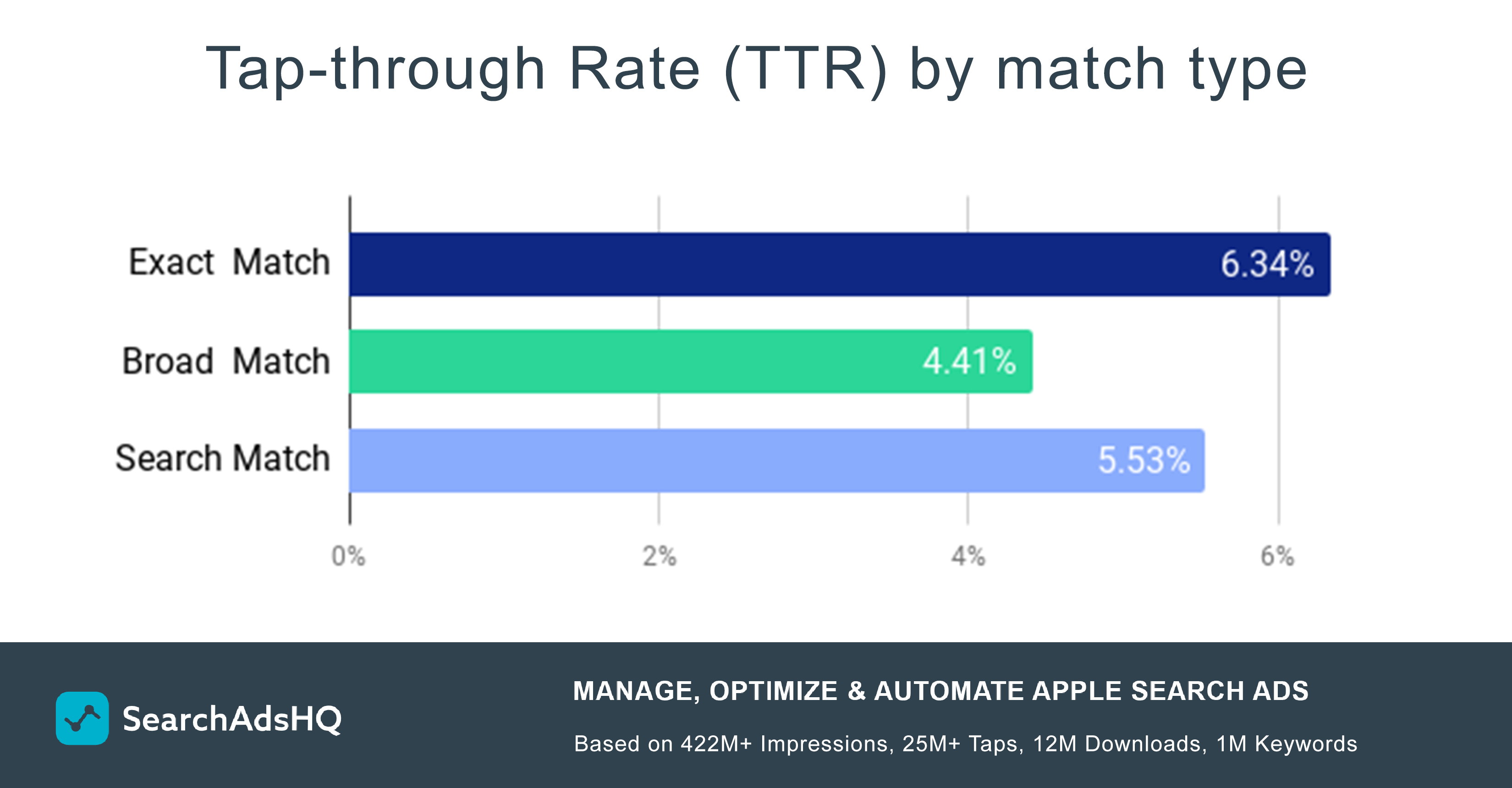 Apple Ads TTR by match type