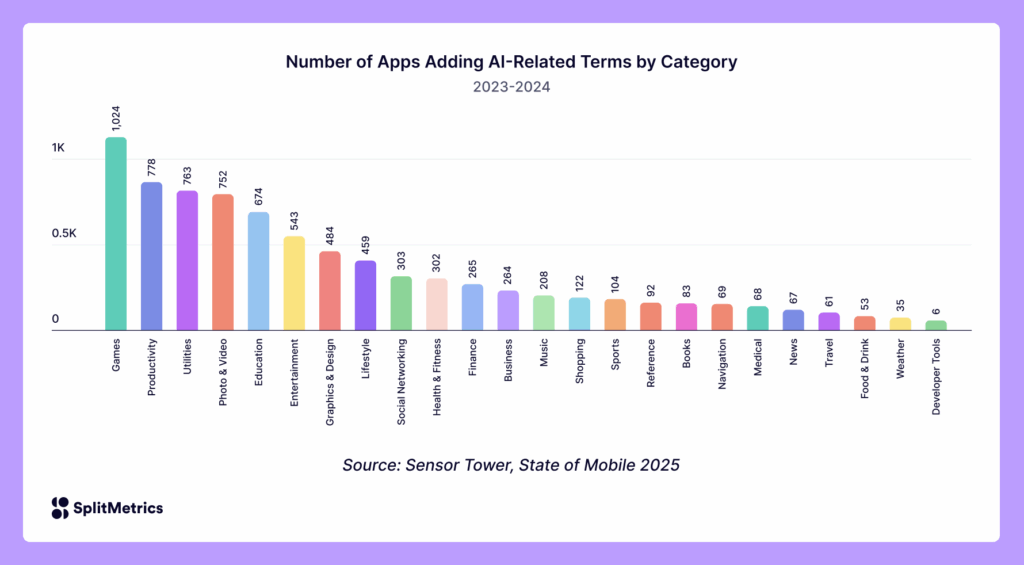 Number of apps adding AI related terms by category