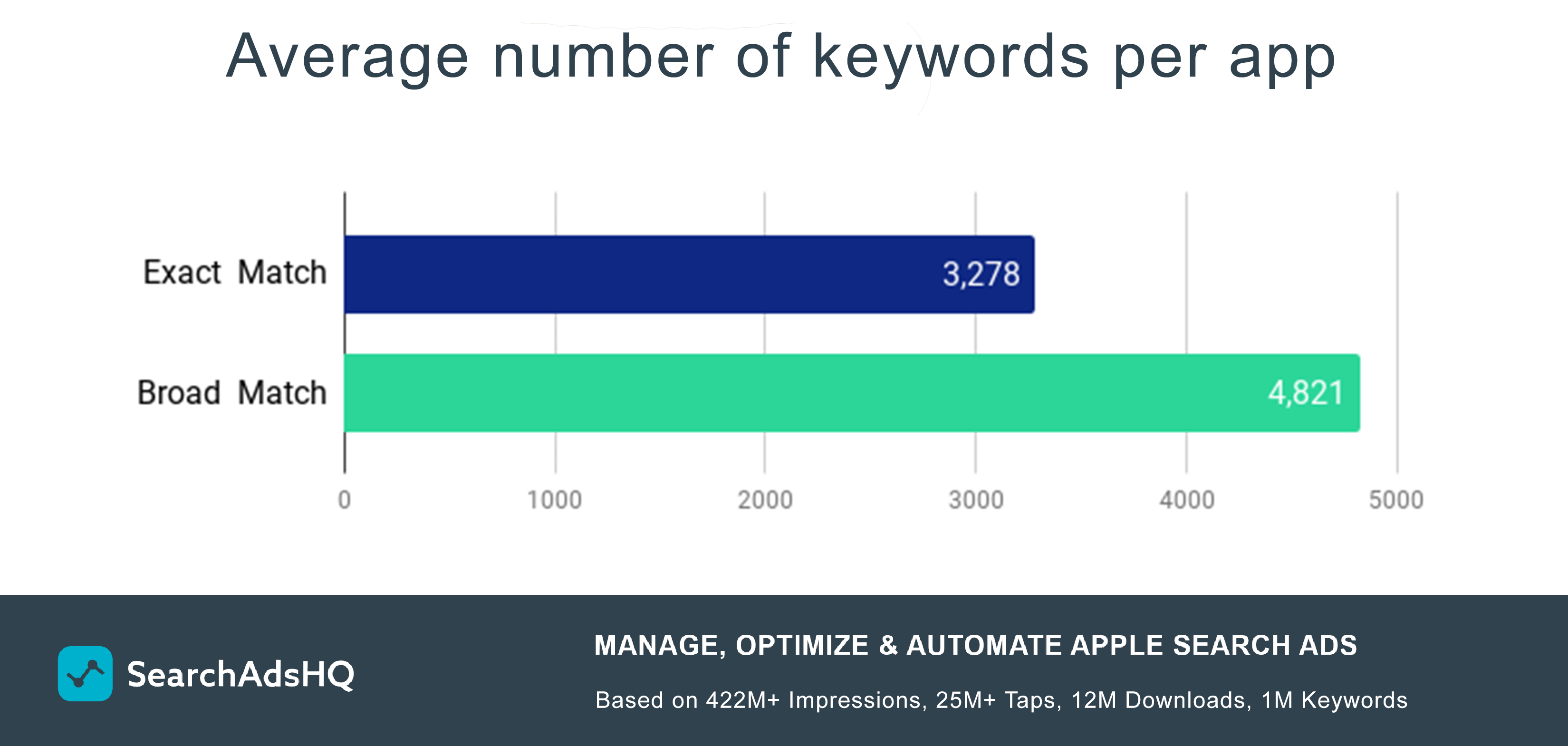 Avg number of Apple Ads keywords