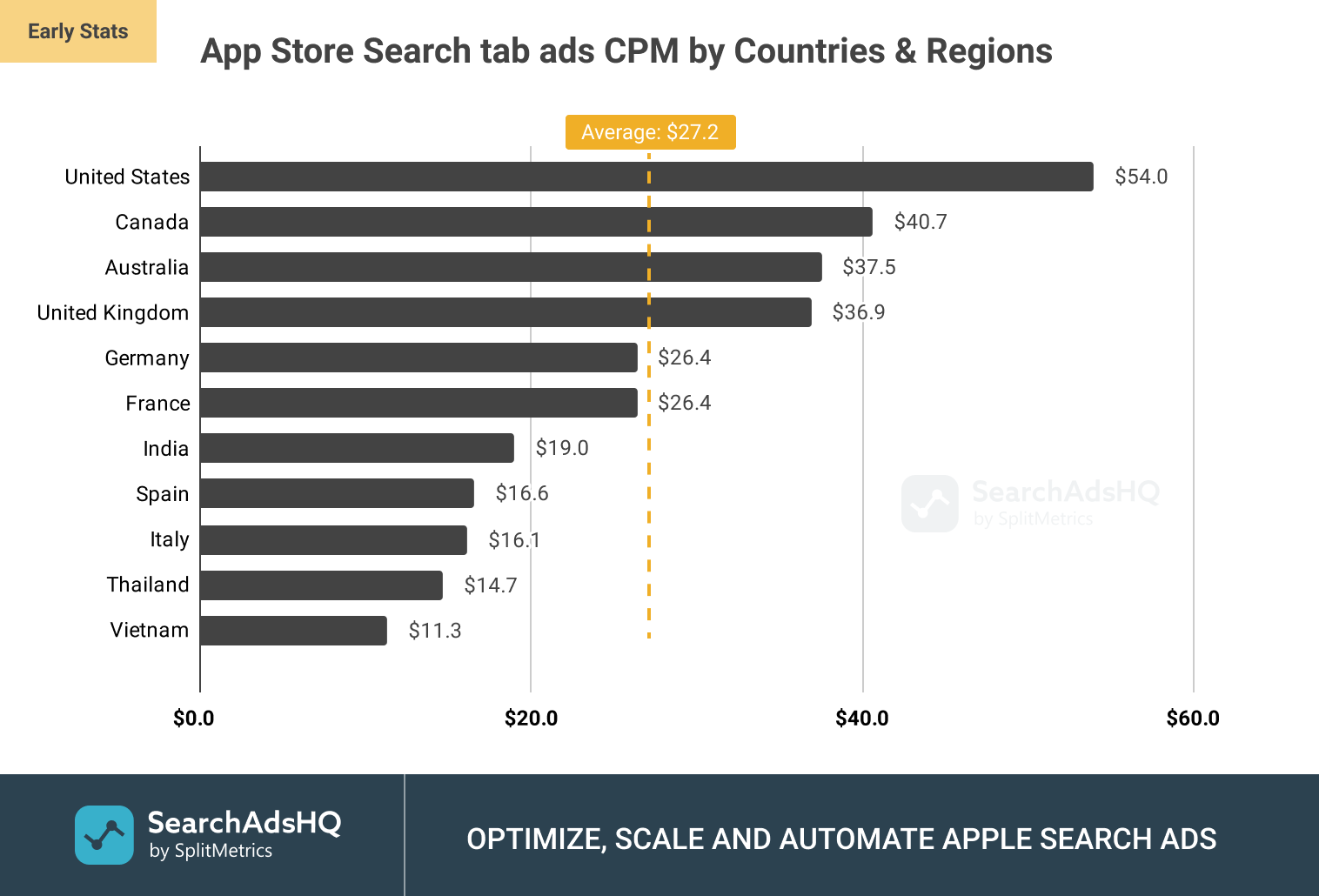 App Store Search tab ads: Average CPM (Cost per Thousand Impressions) by Countries and Regions