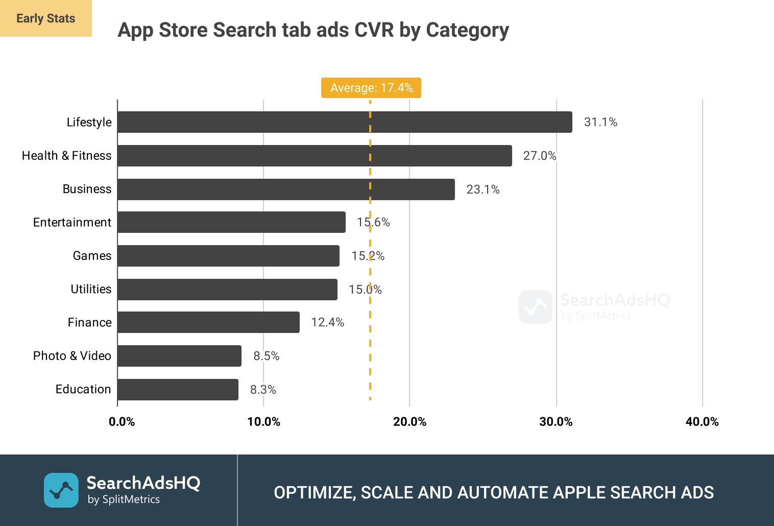 App Store Search tab ads: Average CR (Conversion Rate) by Category