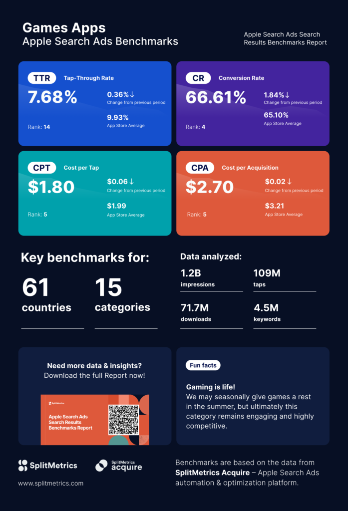 14 Mobile Gaming Trends and SplitMetrics’ Apple Ads Benchmarks in 2023