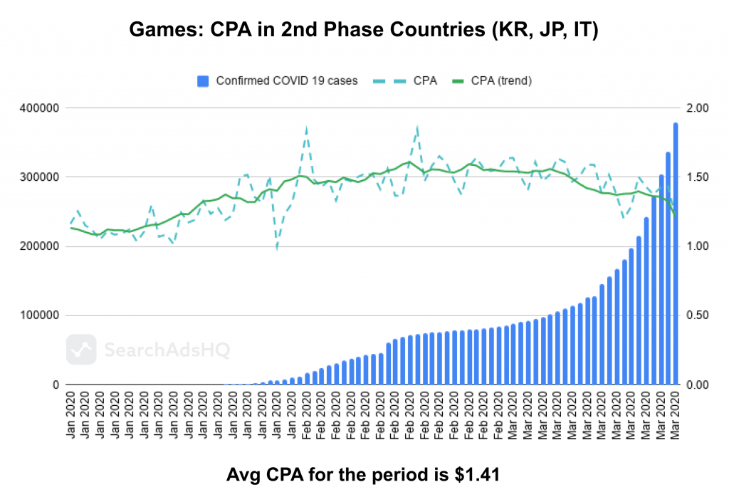 COVID19 impact on Apple Ads: Games_CPA