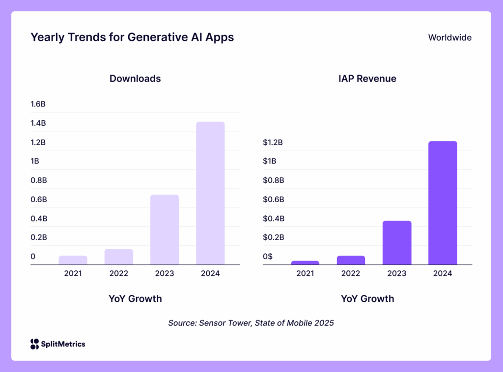 Generative AI apps and yearly downloads