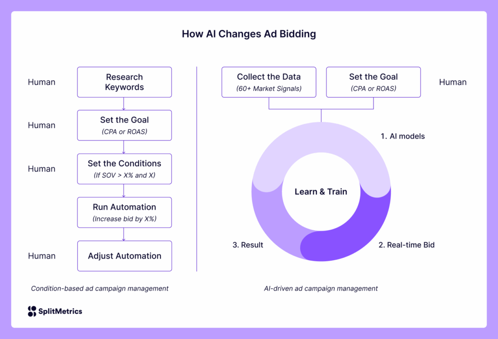 How AI changes ad bidding