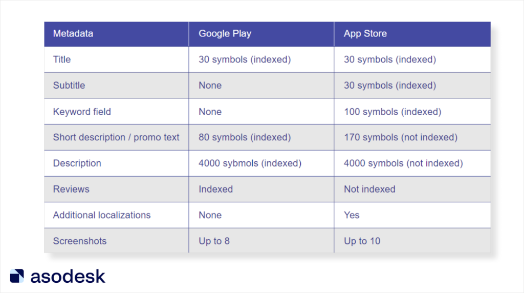 App Store Optimization on the App Store and Google Play: Differences & Tips