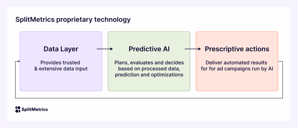 SplitMetrics AI technology