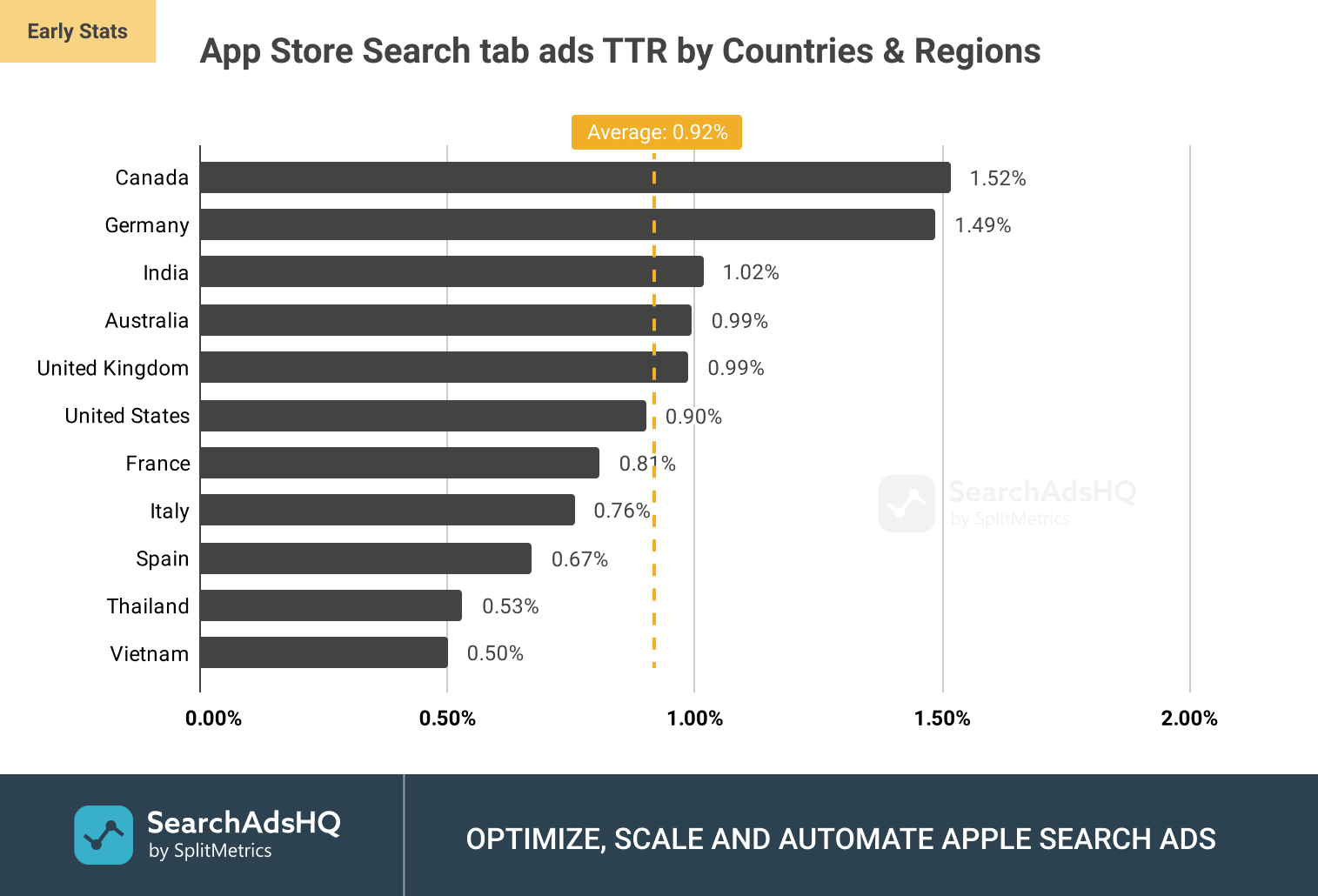 App Store Search tab ads: Average TTR (Tap-Through Rate) by Countries and Regions